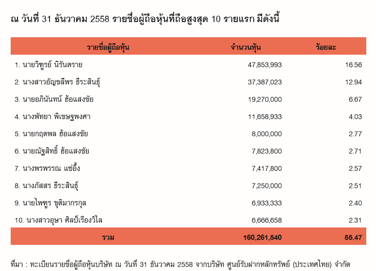 โครงสร้างผู้ถือหุ้น - SMM PLUS โครงสร้างผู้ถือหุ้น - Smm Plus